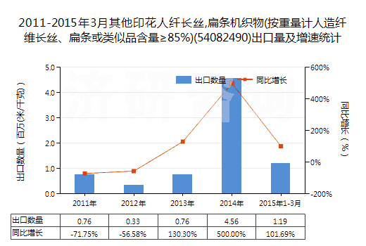 2011-2015年3月其他印花人纖長(zhǎng)絲,扁條機(jī)織物(按重量計(jì)人造纖維長(zhǎng)絲、扁條或類似品含量≥85%)(54082490)出口量及增速統(tǒng)計(jì)